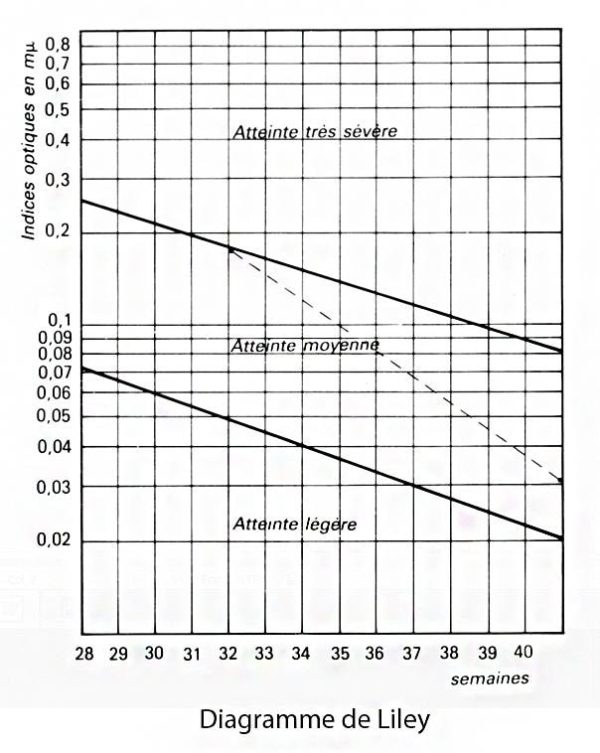 Liley Chart Rhesus Amniocentèse_liley 1 - Dr KARA-ZAITRI M.A