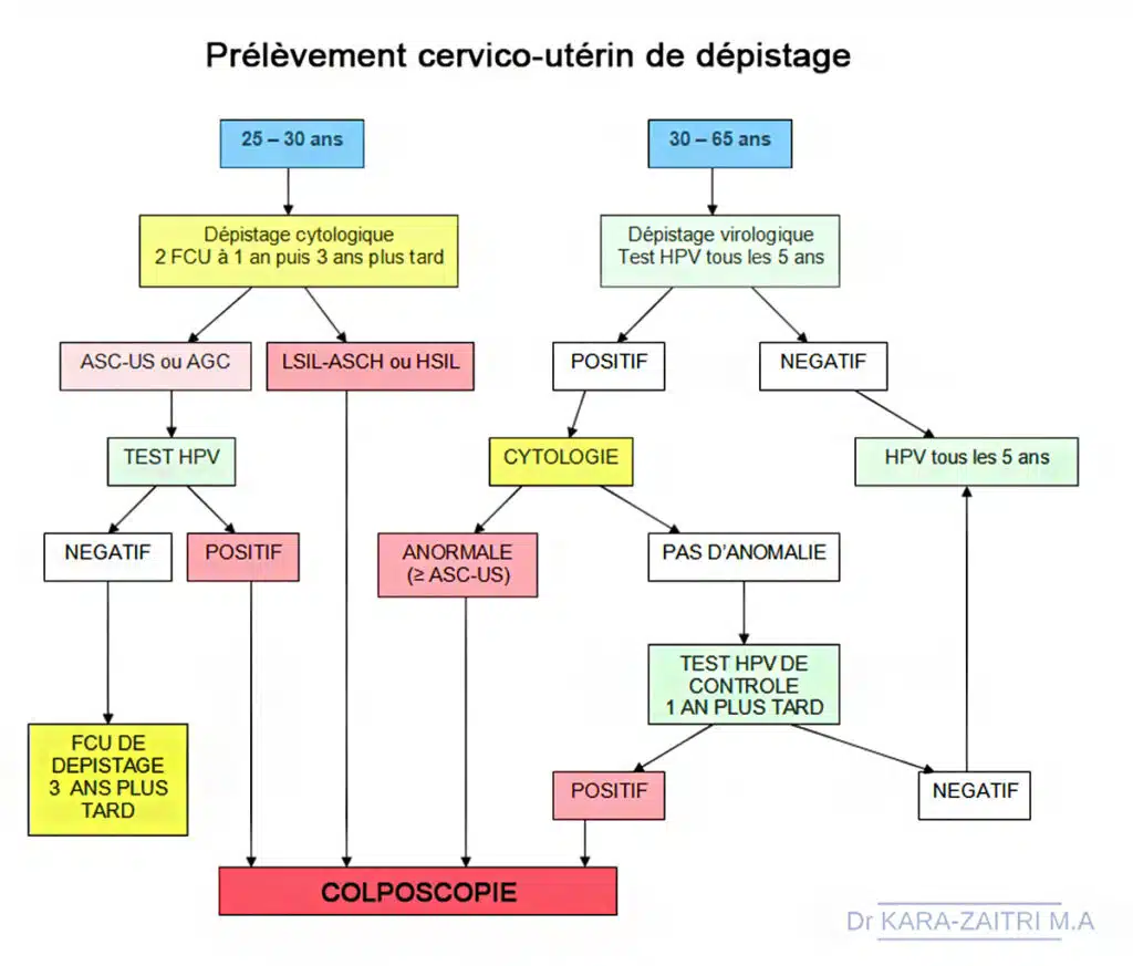 fcu test HPV