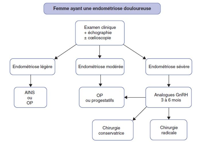 Endometriose_trt