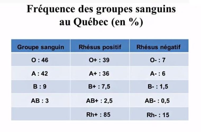 Groupes sanguins_frequence