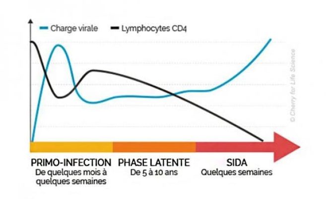 Sérologie VIH
