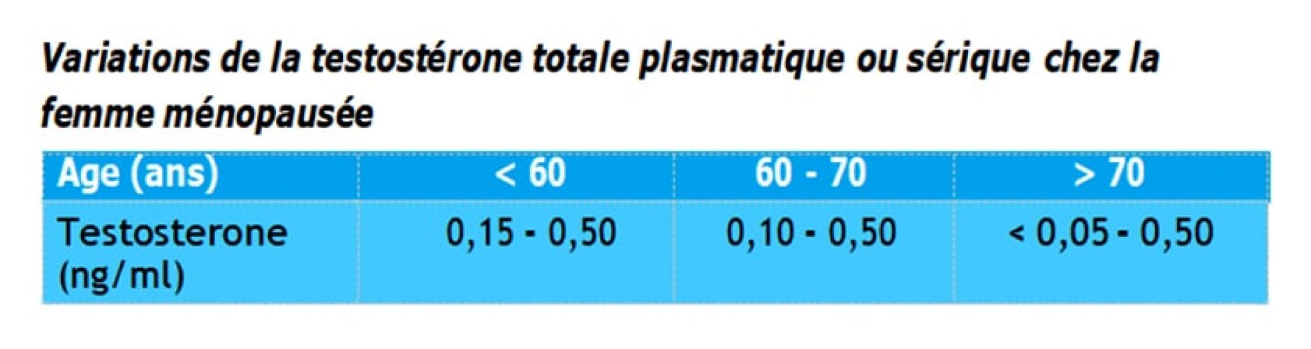 Testostérone