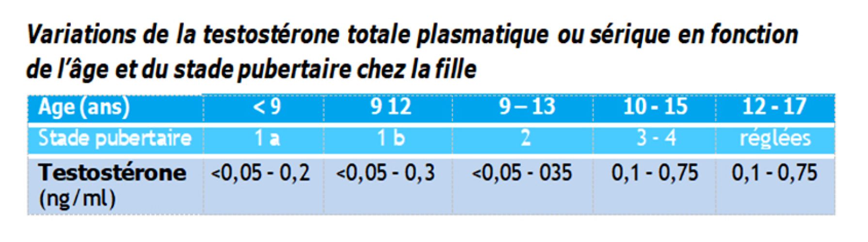 Testostérone