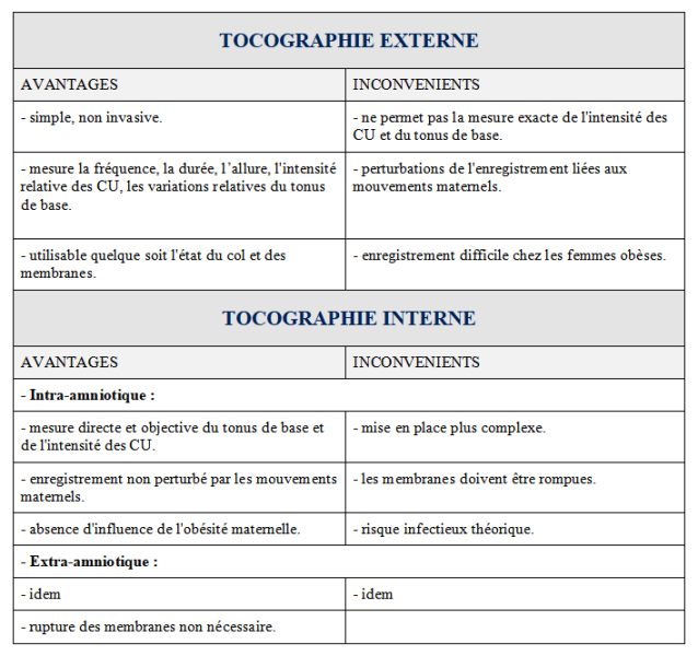 tocographie